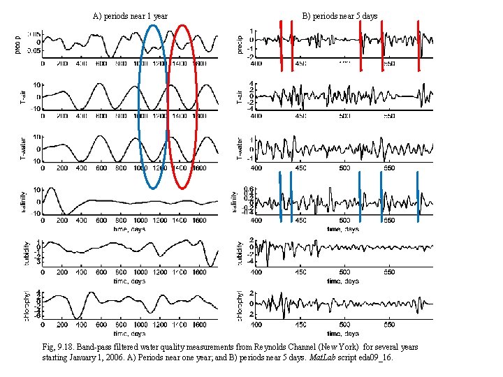 A) periods near 1 year B) periods near 5 days Fig, 9. 18. Band-pass