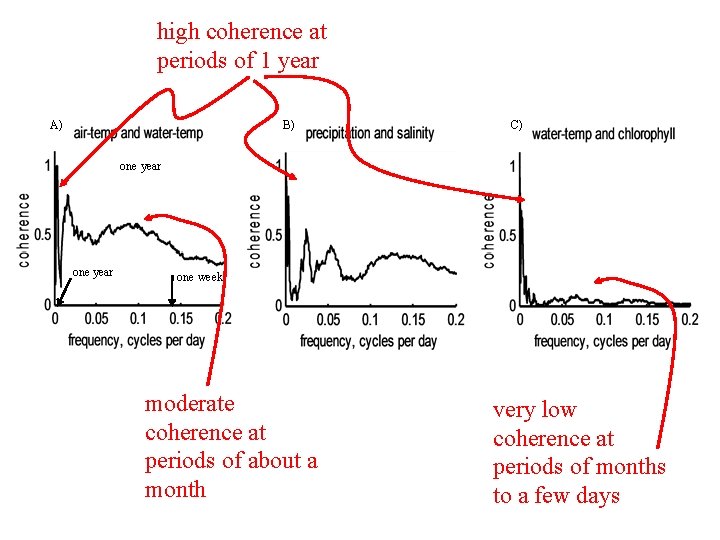 high coherence at periods of 1 year B) A) C) one year one week