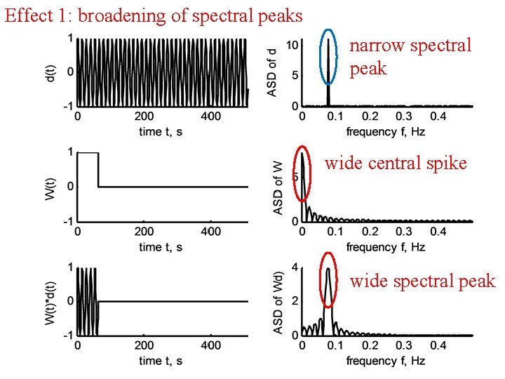 Effect 1: broadening of spectral peaks narrow spectral peak wide central spike wide spectral