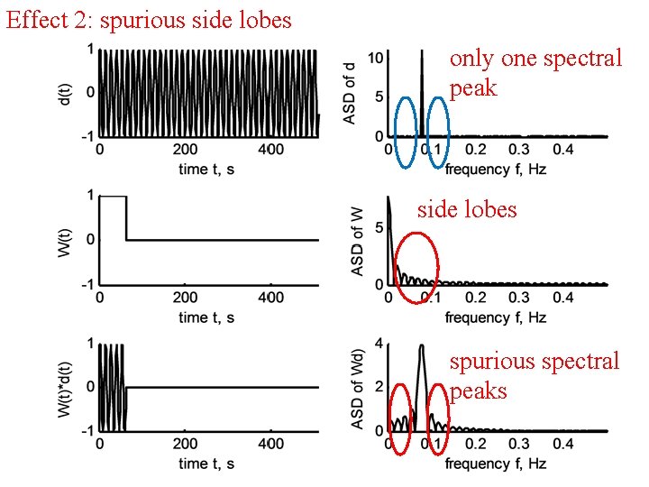 Effect 2: spurious side lobes only one spectral peak side lobes spurious spectral peaks