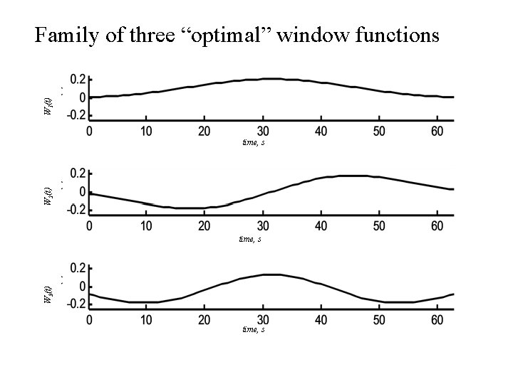 W 1(t)v Family of three “optimal” window functions v W 2(t)v time, s v