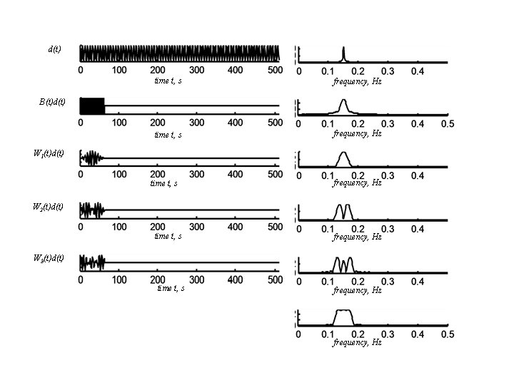 d(t) time t, s v frequency, Hz v B(t)d(t) v W 1(t)d(t) v v