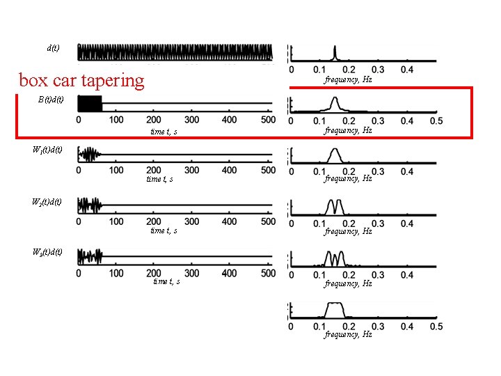 d(t) box car tapering time t, s v frequency, Hz v B(t)d(t) frequency, Hz