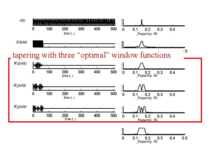 d(t) v time t, s frequency, Hz v B(t)d(t) Hz time t, s “optimal”