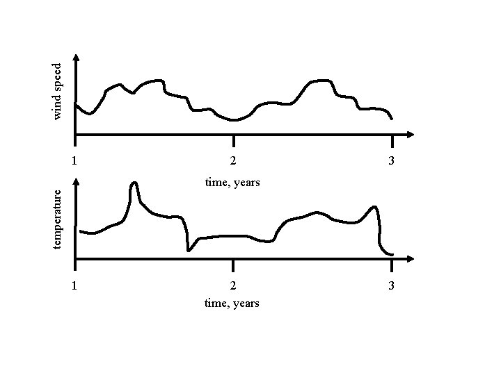 wind speed 1 2 3 temperature time, years 1 2 time, years 3 