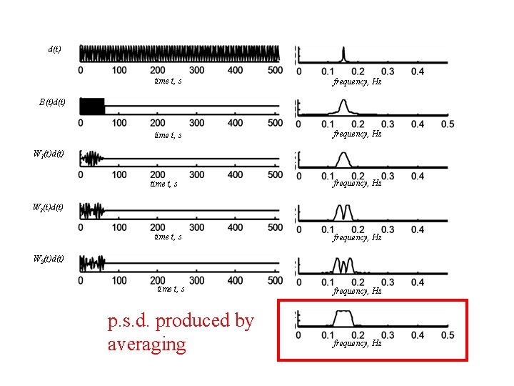 d(t) time t, s v frequency, Hz v B(t)d(t) v W 1(t)d(t) v v