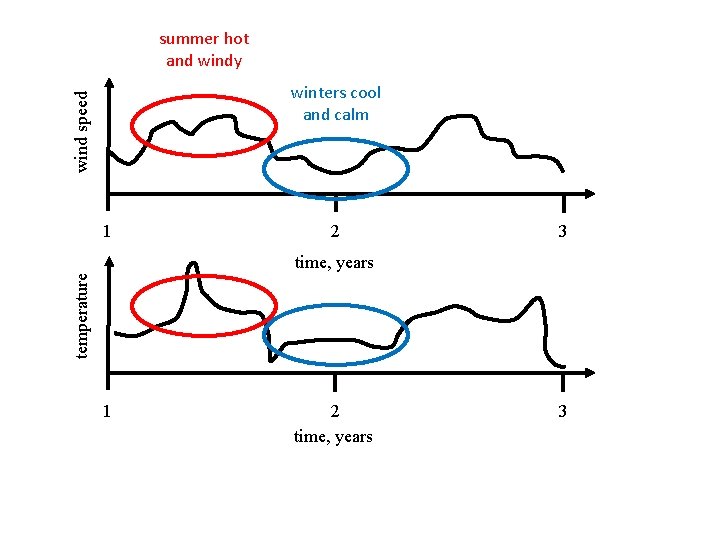 summer hot and windy wind speed winters cool and calm 1 2 3 temperature