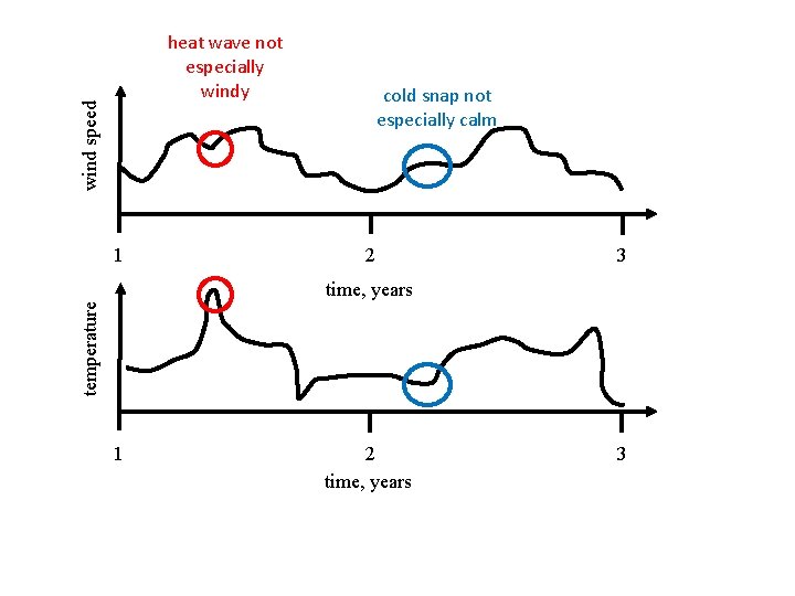 wind speed heat wave not especially windy 1 cold snap not especially calm 2