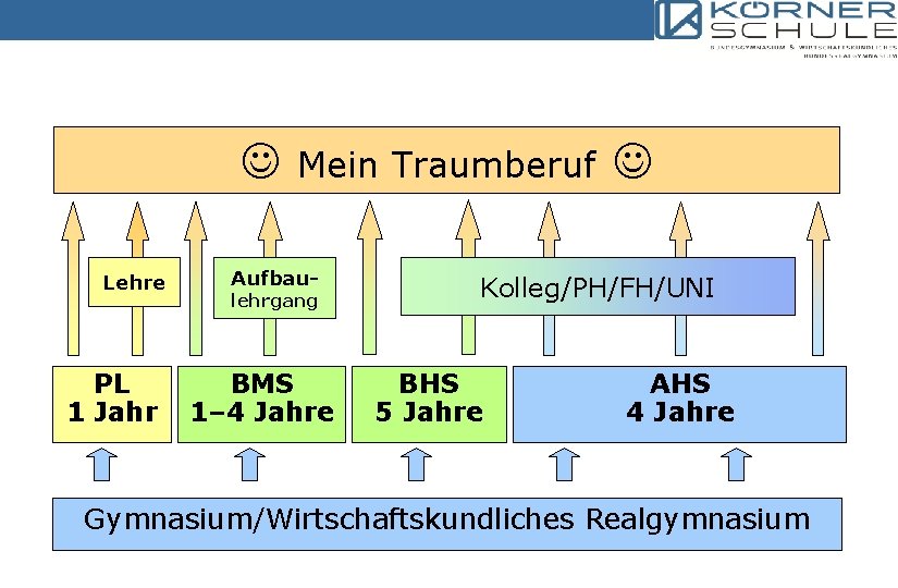  Lehre PL 1 Jahr Mein Traumberuf Aufbaulehrgang BMS 1– 4 Jahre Kolleg/PH/FH/UNI BHS