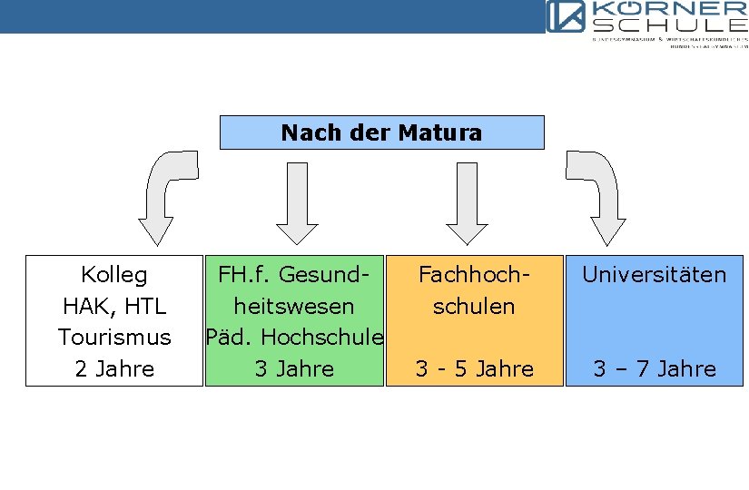 Nach der Matura Kolleg HAK, HTL Tourismus 2 Jahre FH. f. Gesundheitswesen Päd. Hochschule