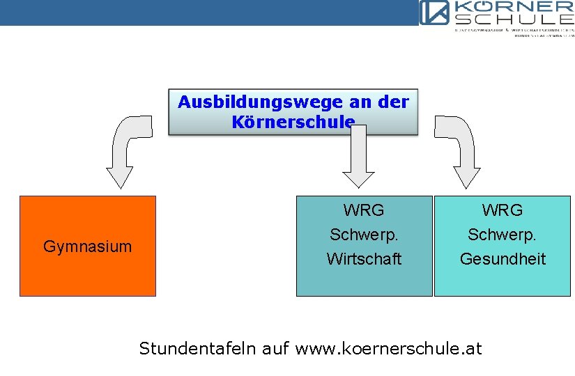 Ausbildungswege an der Körnerschule Gymnasium WRG Schwerp. Wirtschaft WRG Schwerp. Gesundheit Stundentafeln auf www.