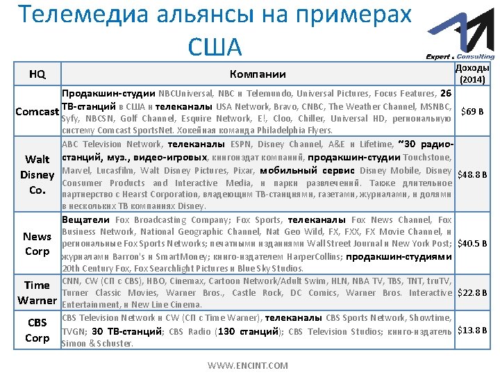 Телемедиа альянсы на примерах США HQ Компании Доходы (2014) Продакшин-студии NBCUniversal, NBC и Telemundo,