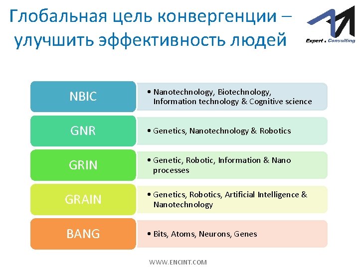 Глобальная цель конвергенции – улучшить эффективность людей NBIC • Nanotechnology, Biotechnology, Information technology &