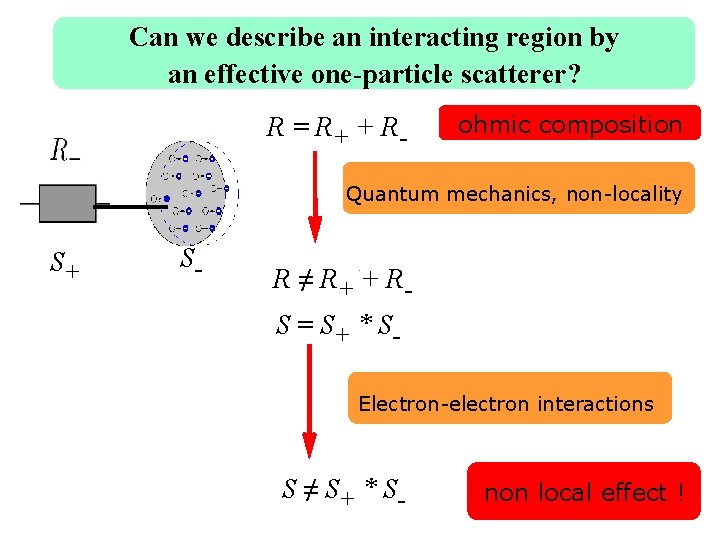 Can we describe an interacting region by an effective one-particle scatterer? R = R+