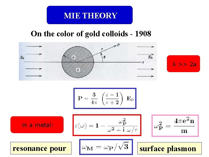 MIE THEORY On the color of gold colloids - 1908 λ >> 2 a