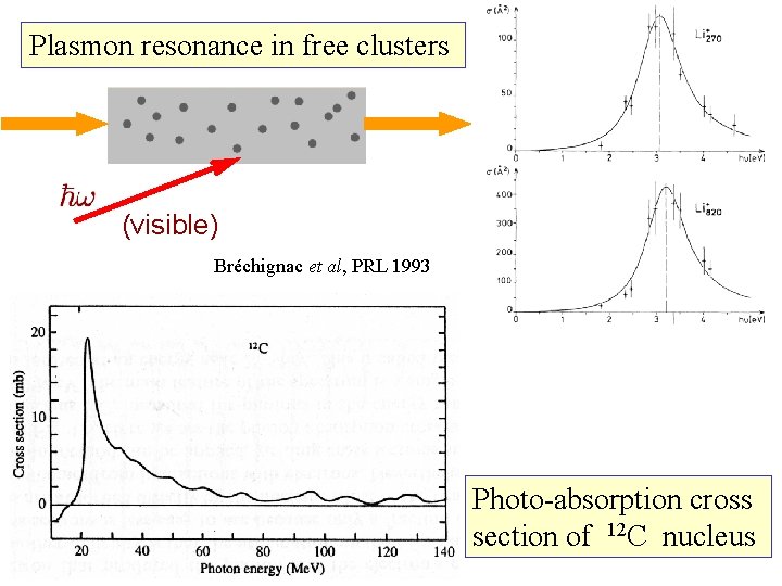 Plasmon resonance in free clusters (visible) Bréchignac et al, PRL 1993 Photo-absorption cross section