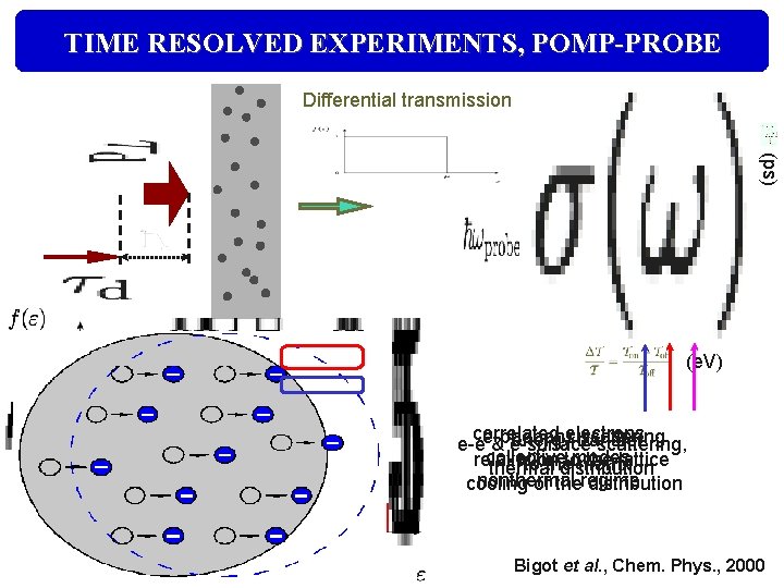 TIME RESOLVED EXPERIMENTS, POMP-PROBE Differential transmission (ps) (e. V) ps ps correlated scattering energyelectrons