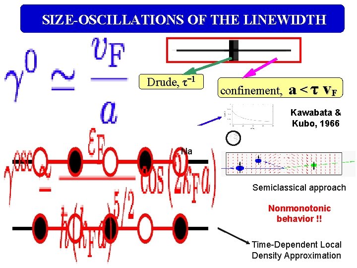 SIZE-OSCILLATIONS OF THE LINEWIDTH Drude, τ‾ 1 confinement, a < τ v. F Kawabata