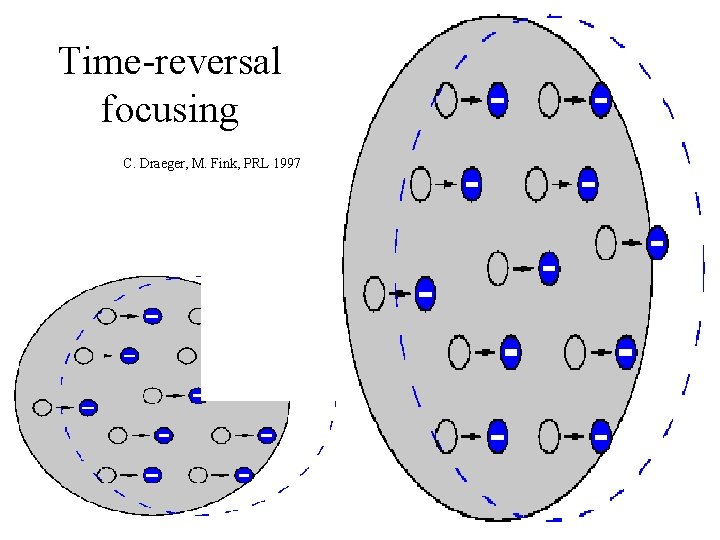 Time-reversal focusing C. Draeger, M. Fink, PRL 1997 
