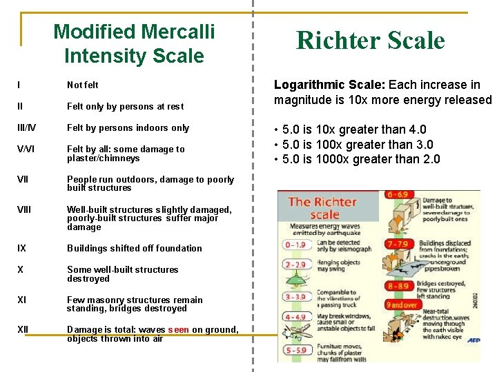 Modified Mercalli Intensity Scale I Not felt II Felt only by persons at rest