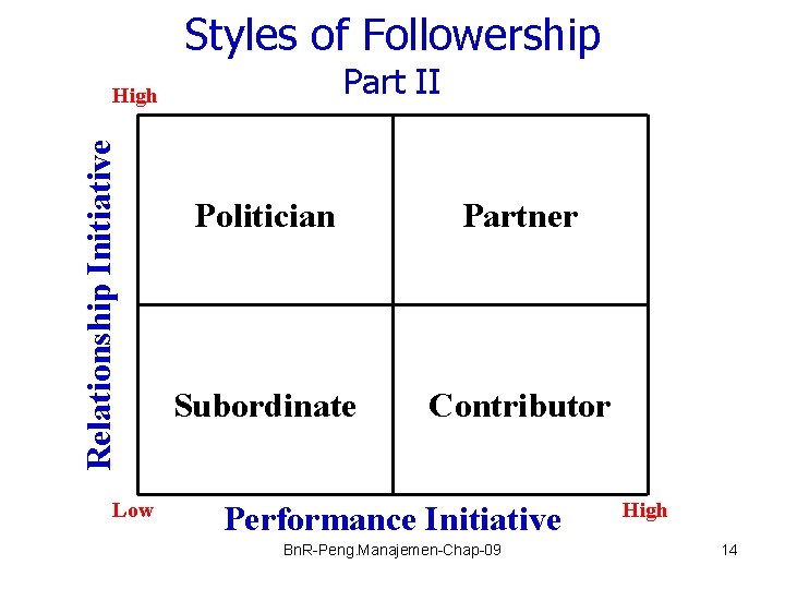 Styles of Followership Part II Relationship Initiative High Low Politician Partner Subordinate Contributor Performance