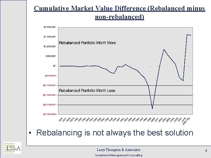 Cumulative Market Value Difference (Rebalanced minus non-rebalanced) • Rebalancing is not always the best