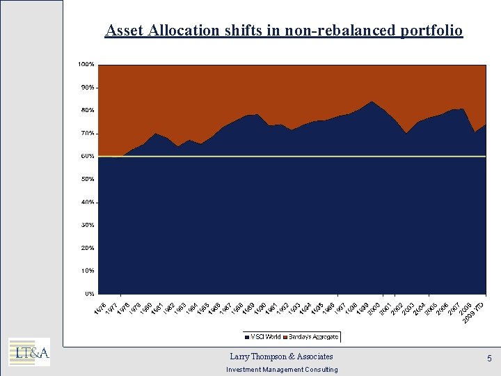 Asset Allocation shifts in non-rebalanced portfolio Larry Thompson & Associates Investment Management Consulting 5