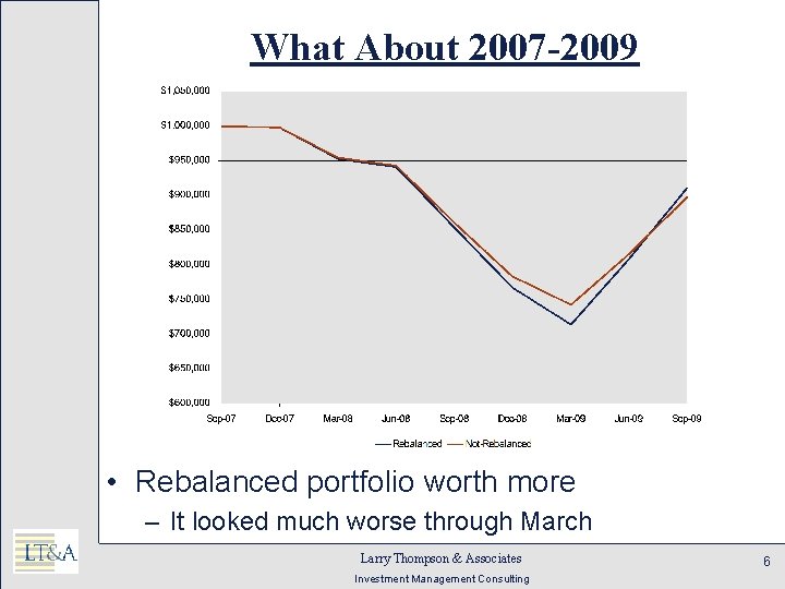 What About 2007 -2009 • Rebalanced portfolio worth more – It looked much worse