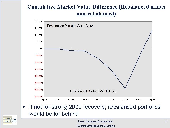 Cumulative Market Value Difference (Rebalanced minus non-rebalanced) • If not for strong 2009 recovery,