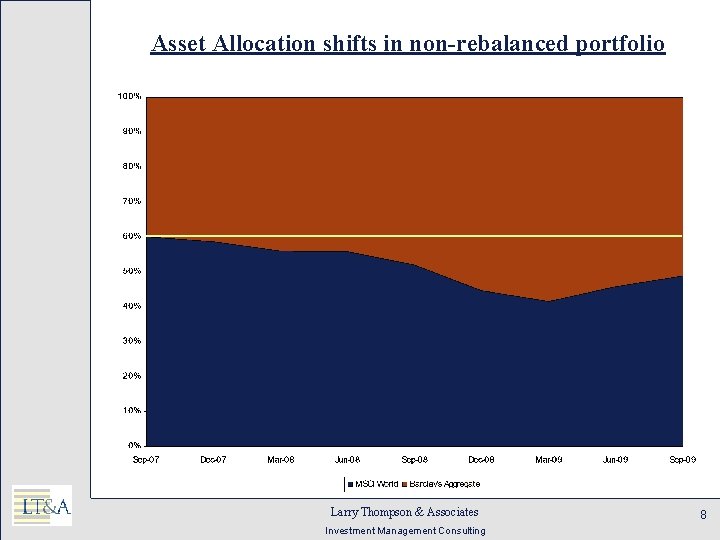 Asset Allocation shifts in non-rebalanced portfolio Larry Thompson & Associates Investment Management Consulting 8