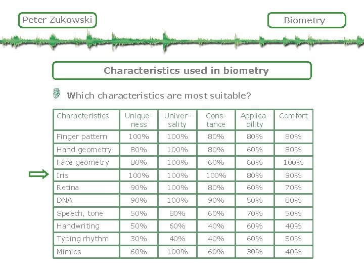 Peter Zukowski Biometry Characteristics used in biometry Which characteristics are most suitable? Characteristics Uniqueness