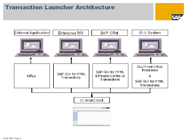 Transaction Launcher Architecture © SAP 2007 / Page 4 