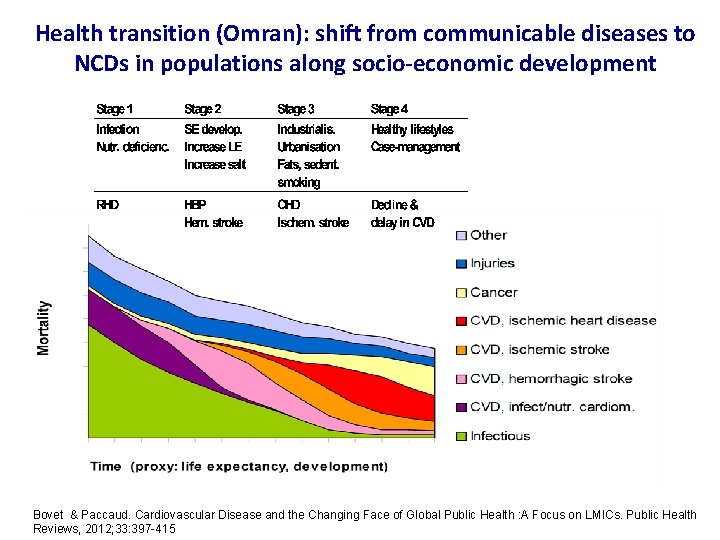 Health transition (Omran): shift from communicable diseases to NCDs in populations along socio-economic development