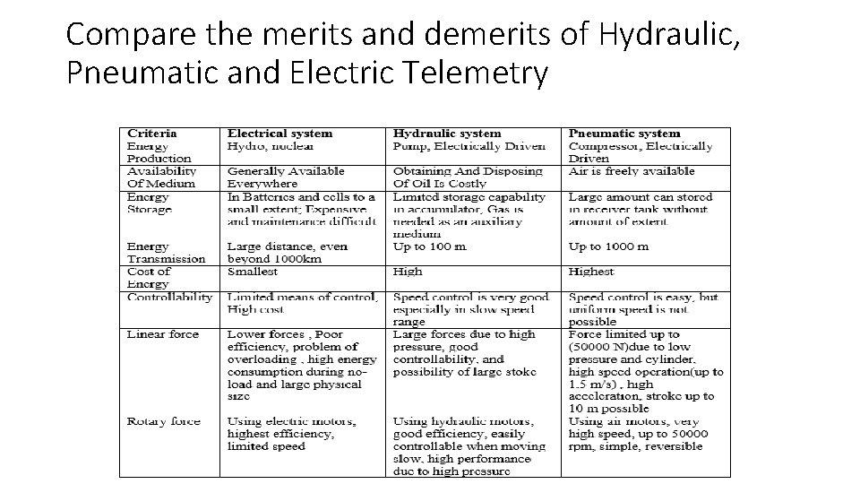 Compare the merits and demerits of Hydraulic, Pneumatic and Electric Telemetry 