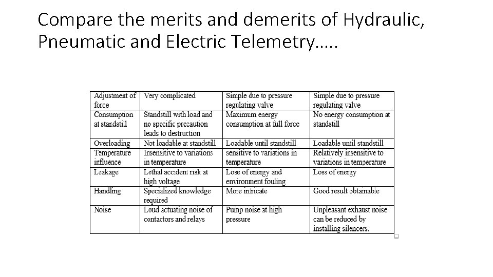 Compare the merits and demerits of Hydraulic, Pneumatic and Electric Telemetry…. . 