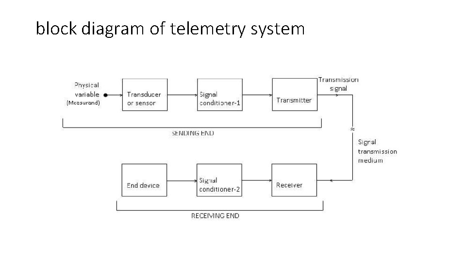block diagram of telemetry system 