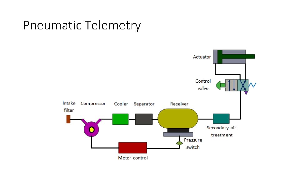 Pneumatic Telemetry 