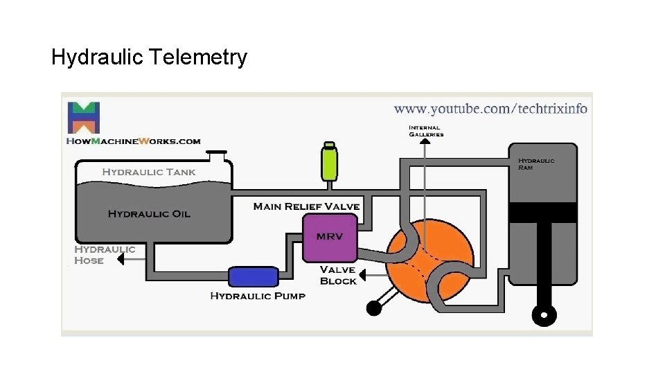 Hydraulic Telemetry 