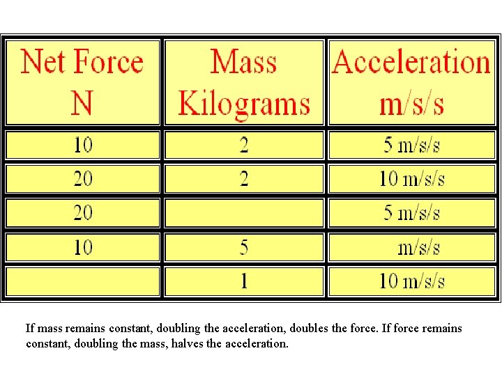 If mass remains constant, doubling the acceleration, doubles the force. If force remains constant,