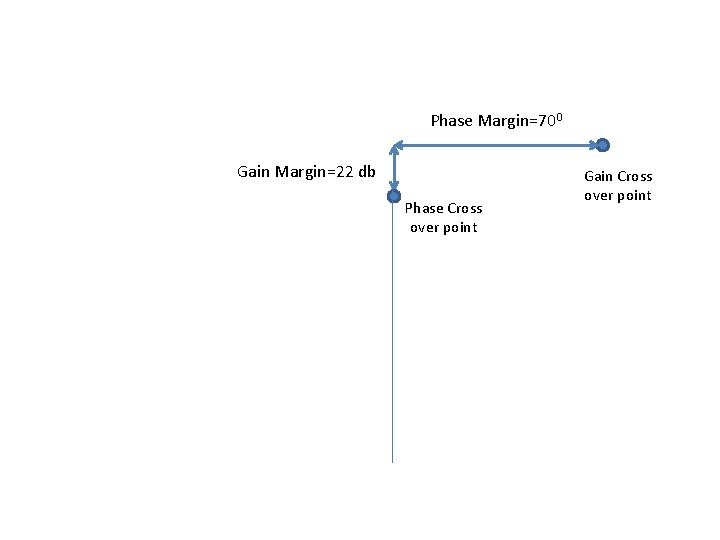 Phase Margin=700 Gain Margin=22 db Phase Cross over point Gain Cross over point 