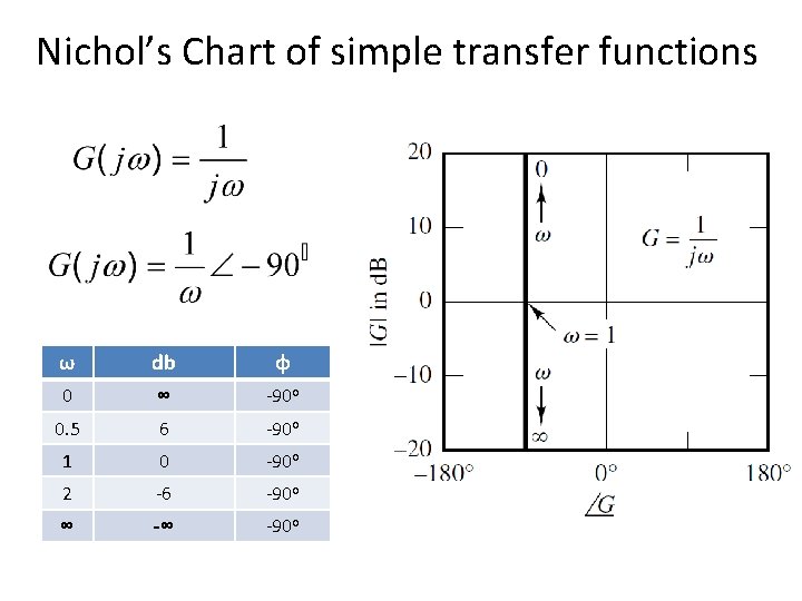 Nichol’s Chart of simple transfer functions ω db φ 0 ∞ -90 o 0.