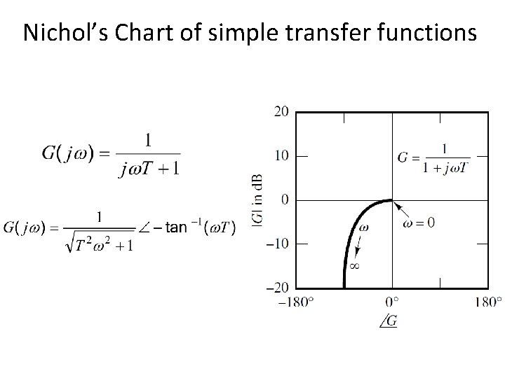 Nichol’s Chart of simple transfer functions 