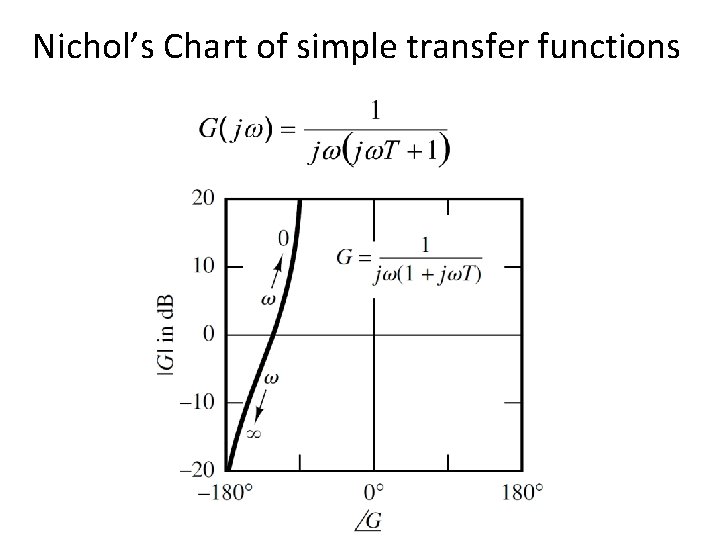 Nichol’s Chart of simple transfer functions 
