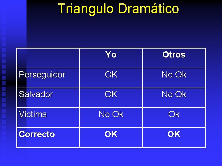 Triangulo Dramático Yo Otros Perseguidor OK No Ok Salvador OK No Ok Ok OK
