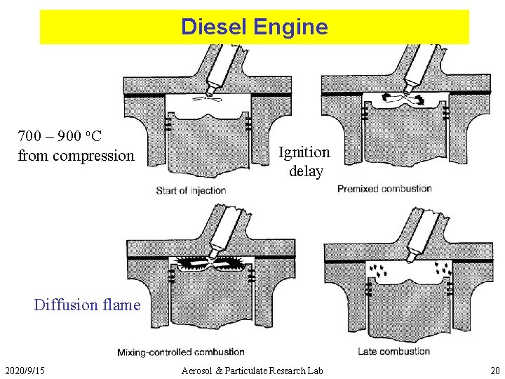 Diesel Engine Liquid diesel injection 700 – 900 o. C from compression Ignition delay