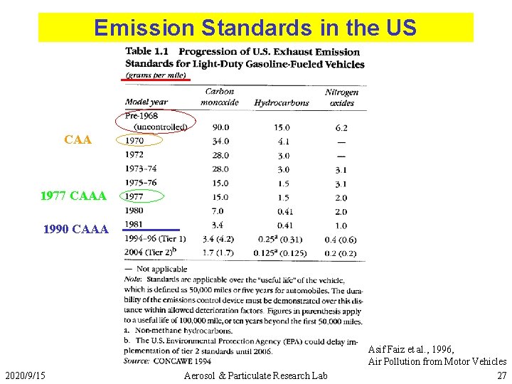 Emission Standards in the US CAA 1977 CAAA 1990 CAAA 2020/9/15 Aerosol & Particulate