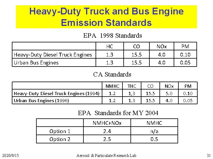Heavy-Duty Truck and Bus Engine Emission Standards EPA 1998 Standards HC 1. 3 Heavy-Duty