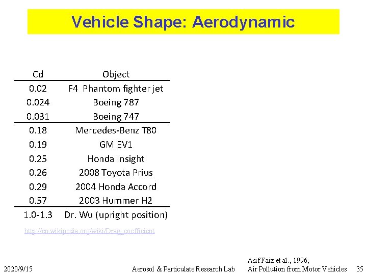 Vehicle Shape: Aerodynamic Cd 0. 024 0. 031 0. 18 0. 19 0. 25