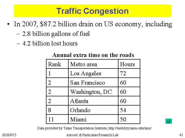 Traffic Congestion • In 2007, $87. 2 billion drain on US economy, including –