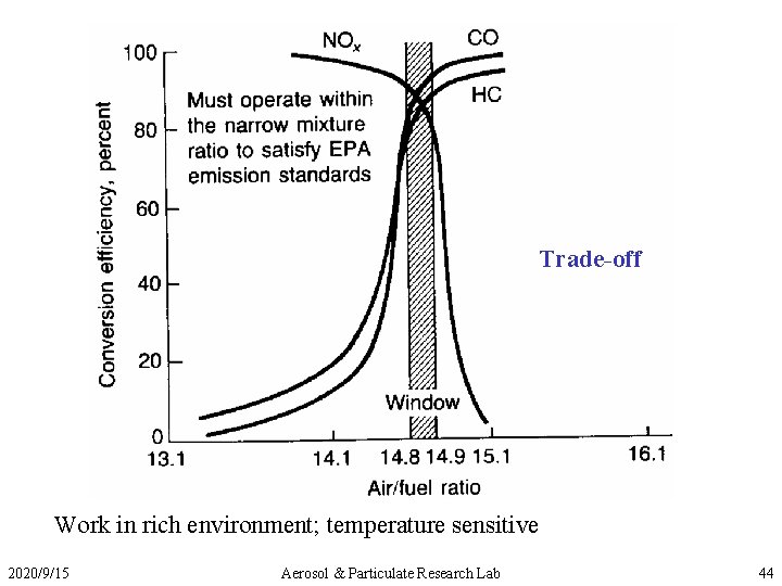 Trade-off Work in rich environment; temperature sensitive 2020/9/15 Aerosol & Particulate Research Lab 44